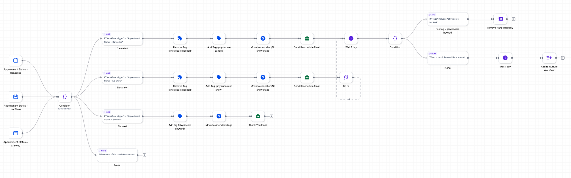 Appointment Cancelled / No-Show + Rescheduled workflow screenshot