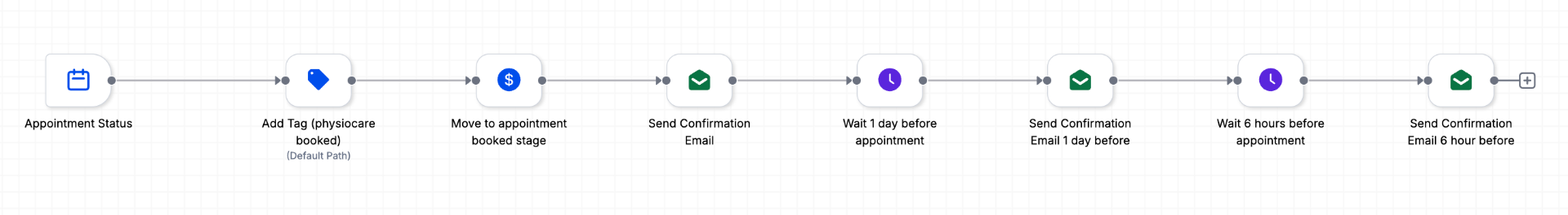PhysioCare Appointment Confirmation + Reminders workflow screenshot